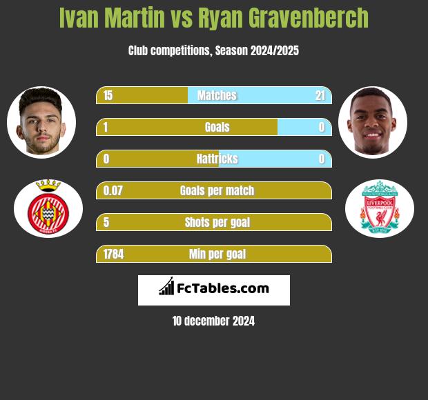 Ivan Martin vs Ryan Gravenberch h2h player stats