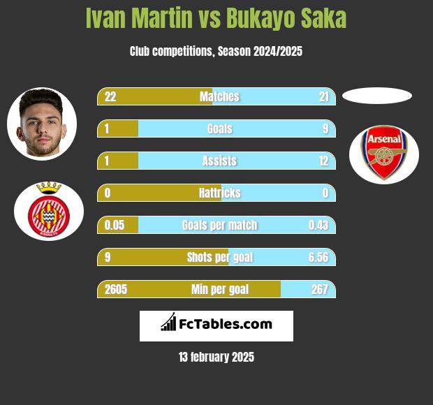 Ivan Martin vs Bukayo Saka h2h player stats