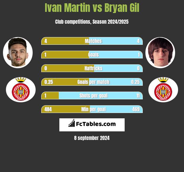 Ivan Martin vs Bryan Gil h2h player stats