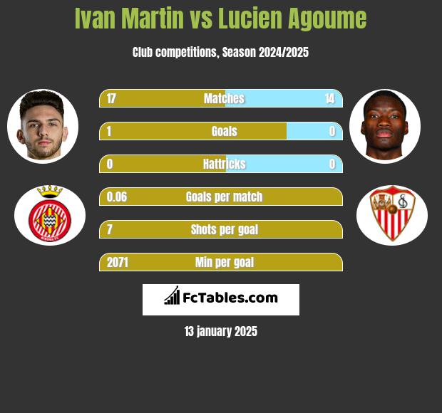 Ivan Martin vs Lucien Agoume h2h player stats