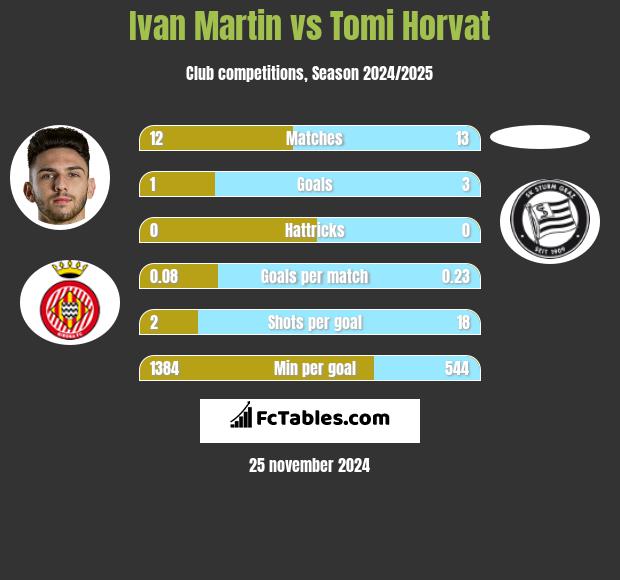 Ivan Martin vs Tomi Horvat h2h player stats