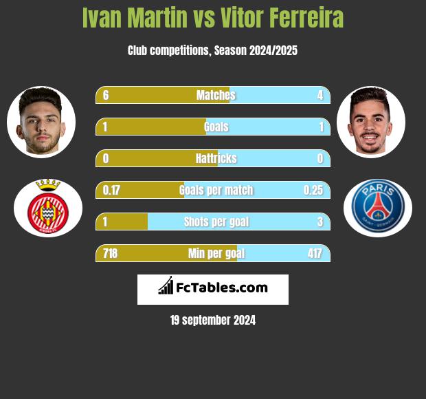 Ivan Martin vs Vitor Ferreira h2h player stats