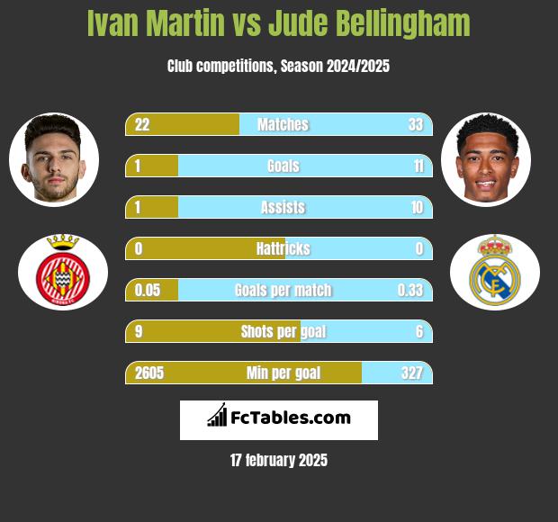 Ivan Martin vs Jude Bellingham h2h player stats