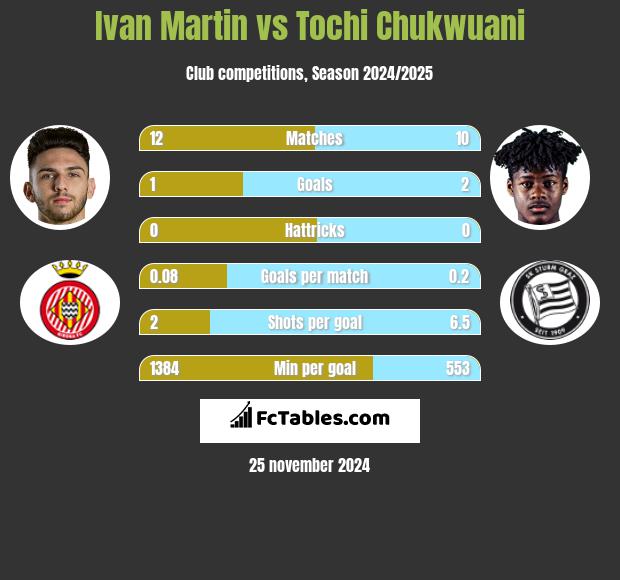 Ivan Martin vs Tochi Chukwuani h2h player stats