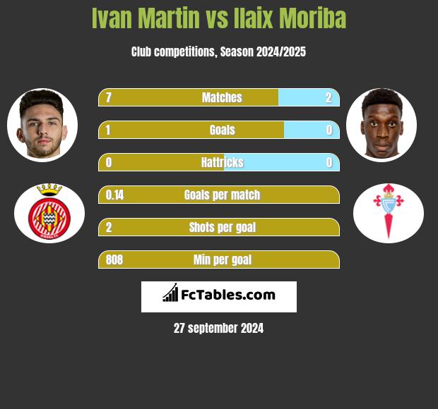 Ivan Martin vs Ilaix Moriba h2h player stats