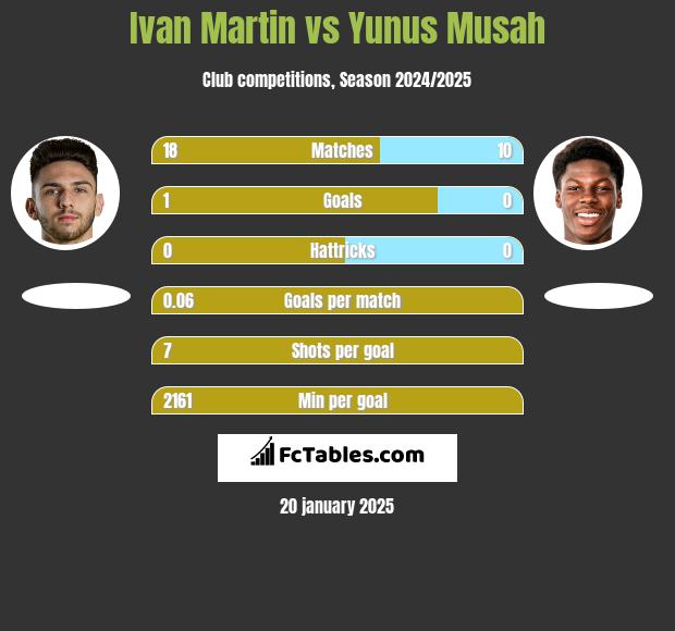 Ivan Martin vs Yunus Musah h2h player stats