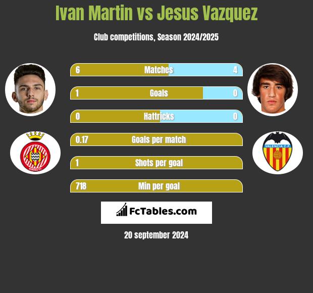 Ivan Martin vs Jesus Vazquez h2h player stats