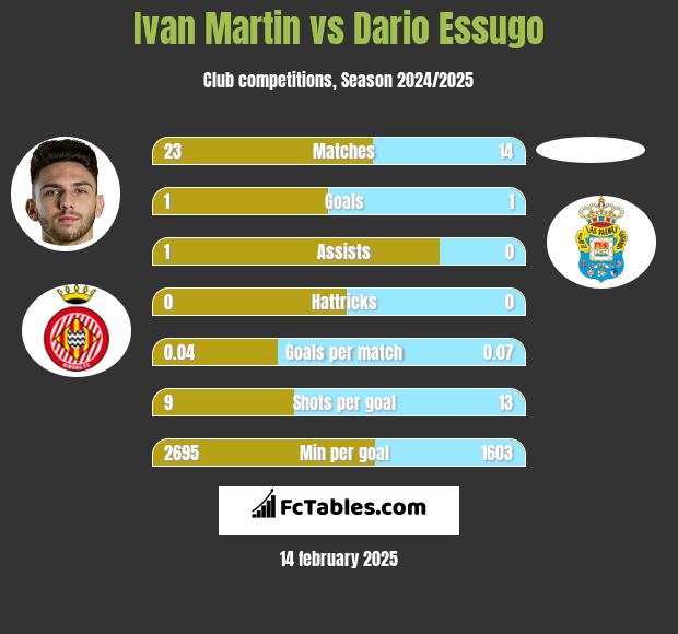 Ivan Martin vs Dario Essugo h2h player stats