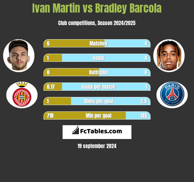 Ivan Martin vs Bradley Barcola h2h player stats