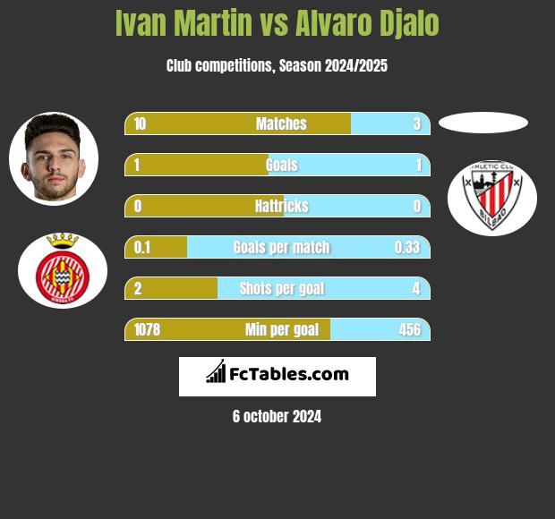 Ivan Martin vs Alvaro Djalo h2h player stats