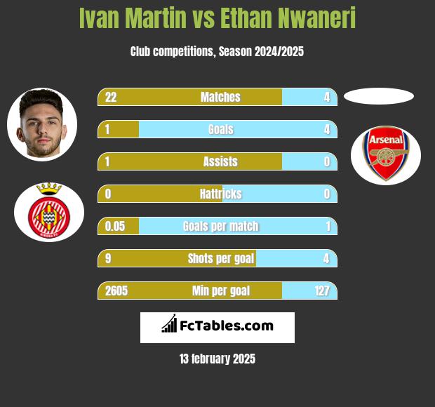 Ivan Martin vs Ethan Nwaneri h2h player stats