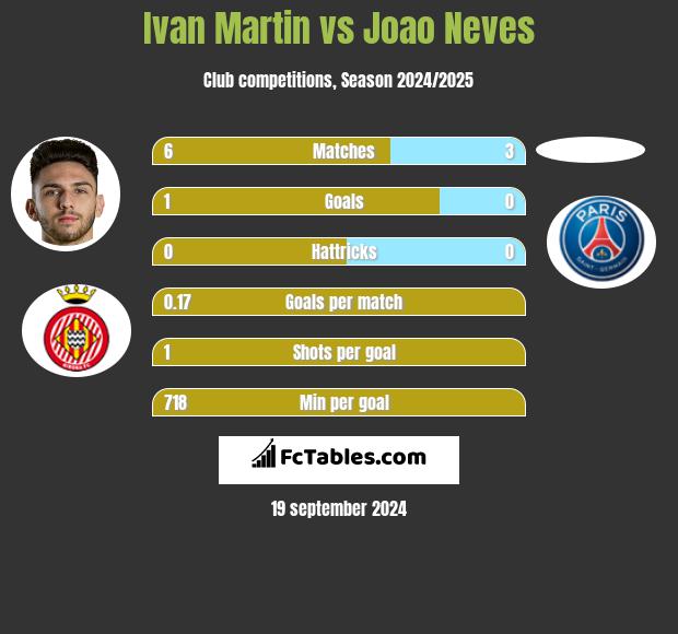 Ivan Martin vs Joao Neves h2h player stats