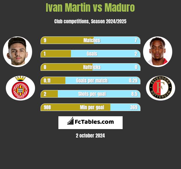 Ivan Martin vs Maduro h2h player stats