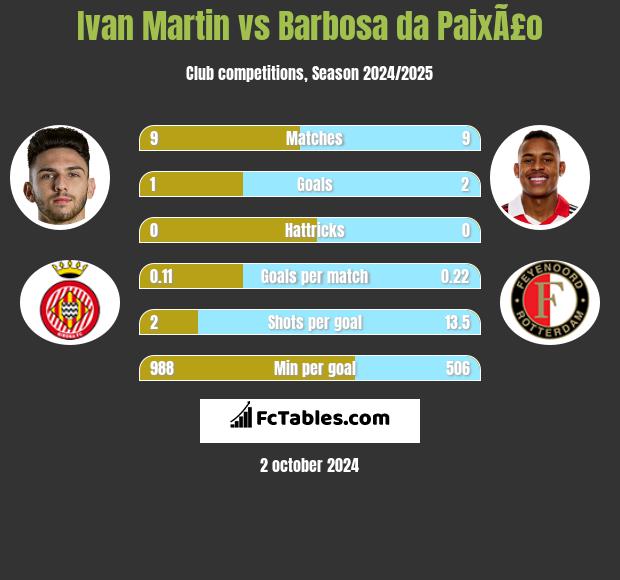 Ivan Martin vs Barbosa da PaixÃ£o h2h player stats