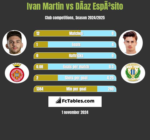 Ivan Martin vs DÃ­az EspÃ³sito h2h player stats