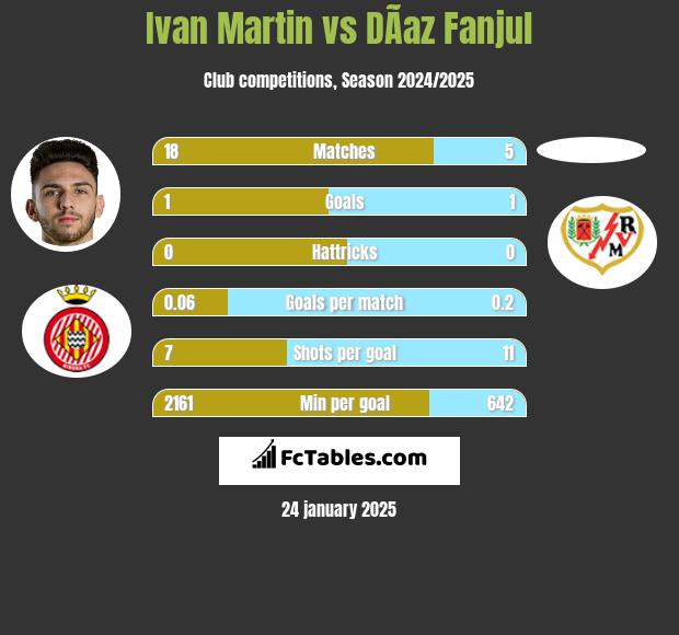 Ivan Martin vs DÃ­az Fanjul h2h player stats