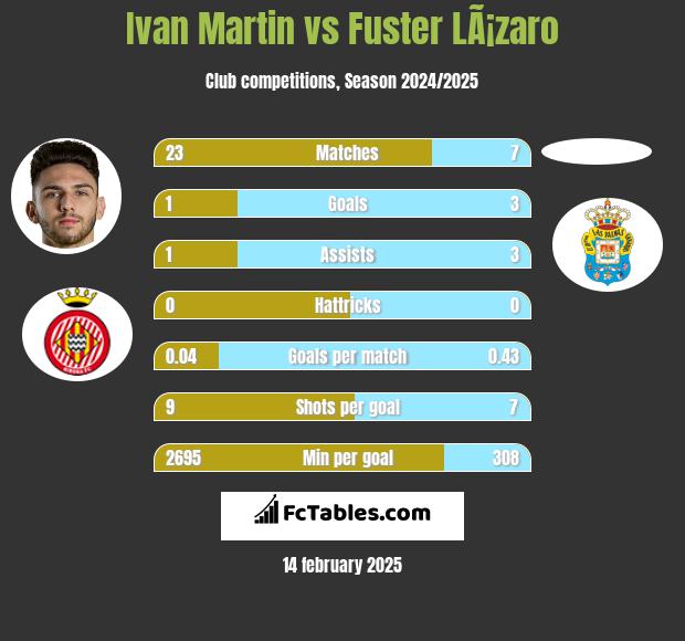 Ivan Martin vs Fuster LÃ¡zaro h2h player stats