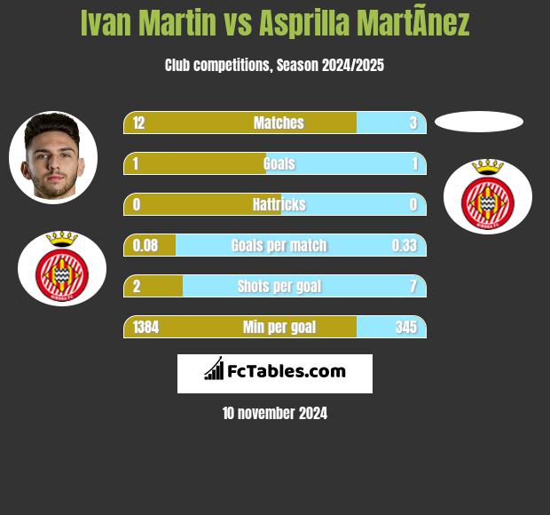 Ivan Martin vs Asprilla MartÃ­nez h2h player stats