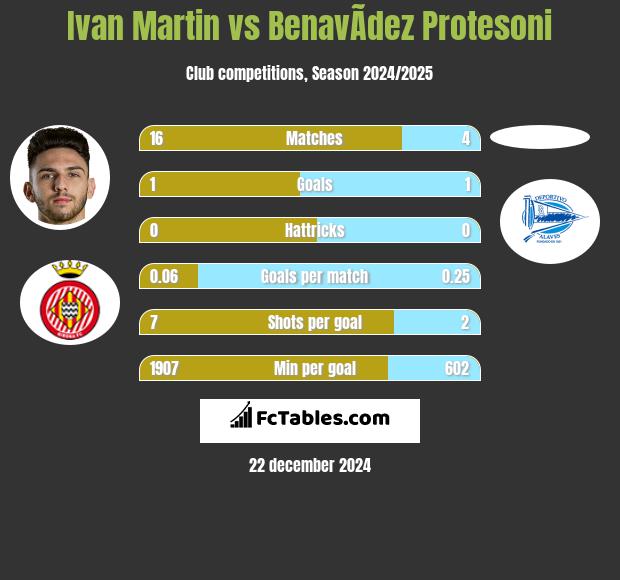 Ivan Martin vs BenavÃ­dez Protesoni h2h player stats