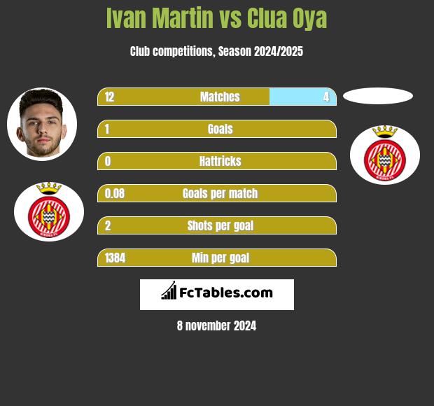 Ivan Martin vs Clua Oya h2h player stats