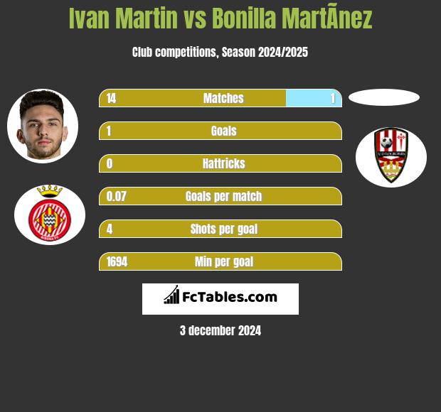 Ivan Martin vs Bonilla MartÃ­nez h2h player stats