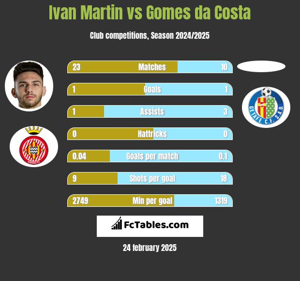 Ivan Martin vs Gomes da Costa h2h player stats