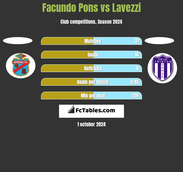 Facundo Pons vs Lavezzi h2h player stats