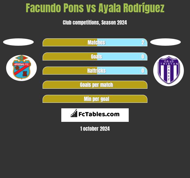 Facundo Pons vs Ayala Rodríguez h2h player stats