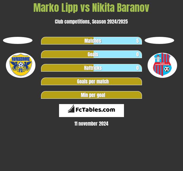 Marko Lipp vs Nikita Baranov h2h player stats