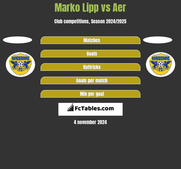 Marko Lipp vs Aer h2h player stats