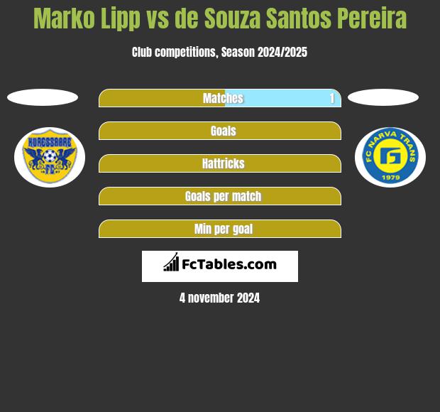 Marko Lipp vs de Souza Santos Pereira h2h player stats