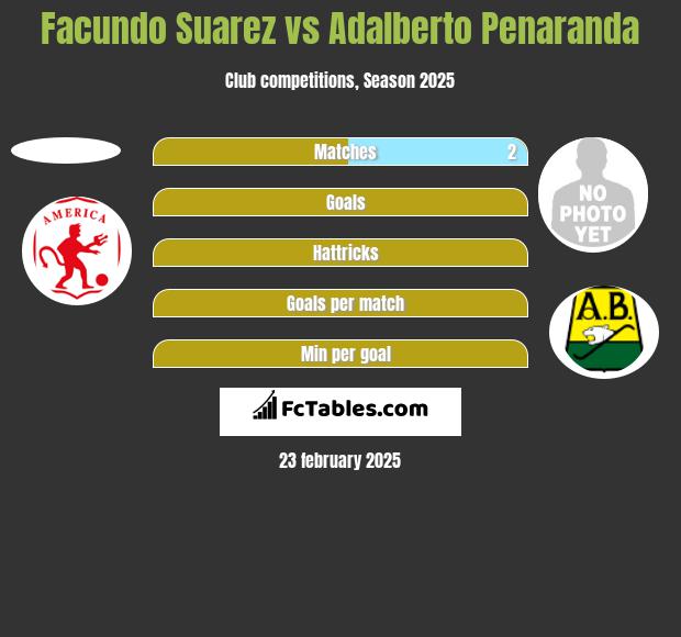 Facundo Suarez vs Adalberto Penaranda h2h player stats