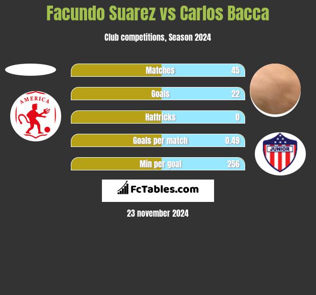 Facundo Suarez vs Carlos Bacca h2h player stats