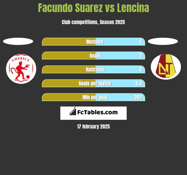 Facundo Suarez vs Lencina h2h player stats