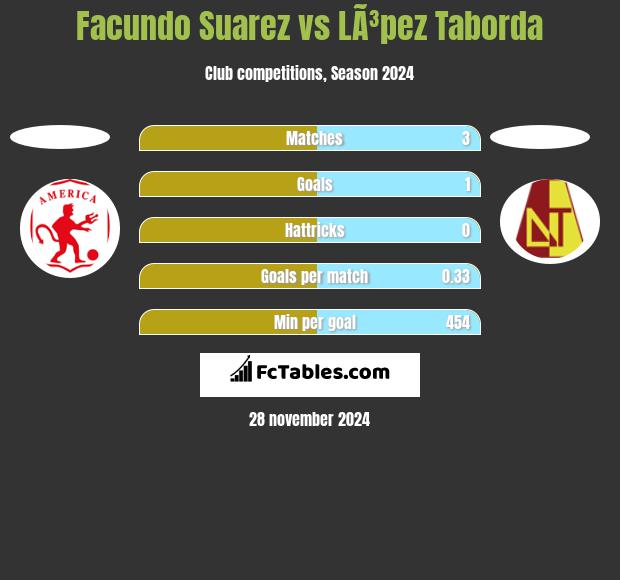 Facundo Suarez vs LÃ³pez Taborda h2h player stats