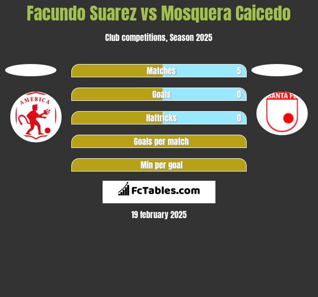 Facundo Suarez vs Mosquera Caicedo h2h player stats