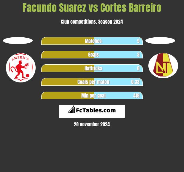 Facundo Suarez vs Cortes Barreiro h2h player stats