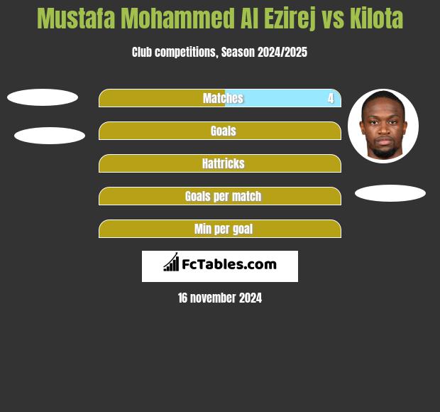 Mustafa Mohammed Al Ezirej vs Kilota h2h player stats