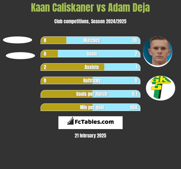 Kaan Caliskaner vs Adam Deja h2h player stats