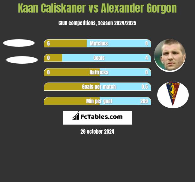 Kaan Caliskaner vs Alexander Gorgon h2h player stats