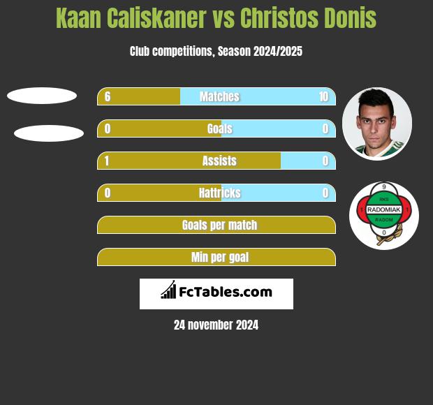 Kaan Caliskaner vs Christos Donis h2h player stats