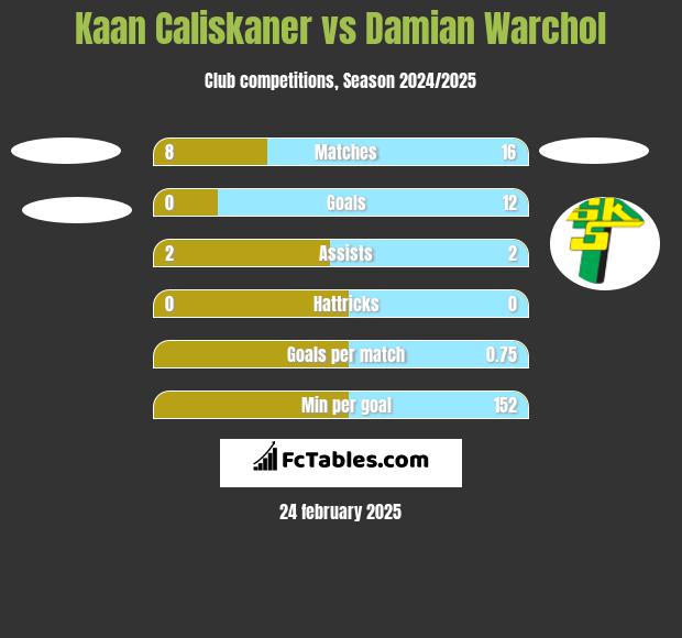 Kaan Caliskaner vs Damian Warchoł h2h player stats