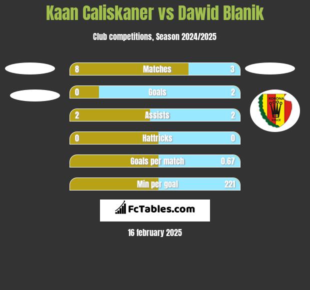 Kaan Caliskaner vs Dawid Blanik h2h player stats