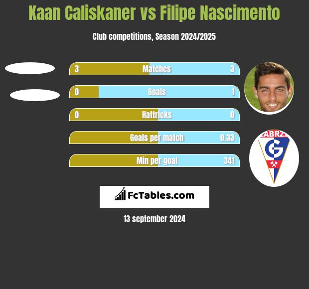 Kaan Caliskaner vs Filipe Nascimento h2h player stats