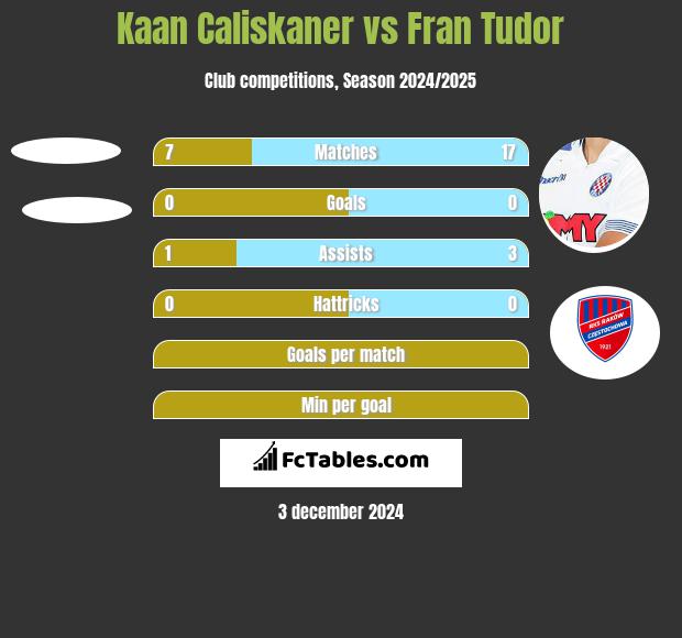 Kaan Caliskaner vs Fran Tudor h2h player stats