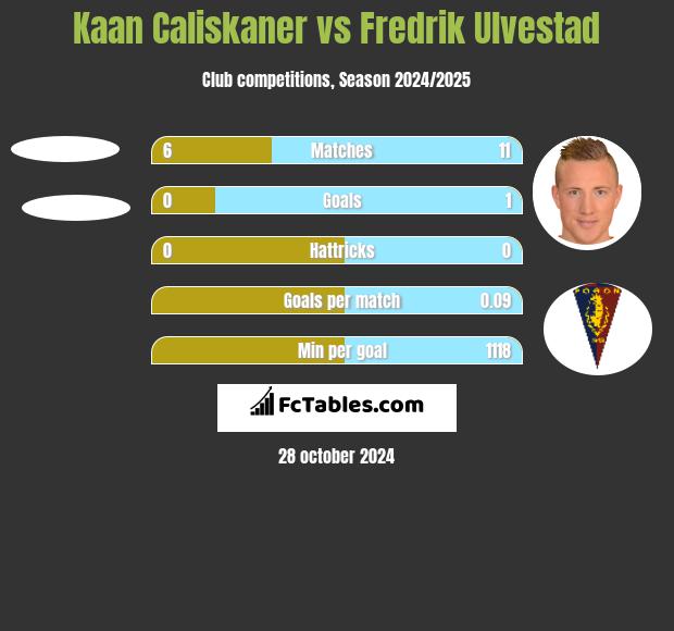 Kaan Caliskaner vs Fredrik Ulvestad h2h player stats