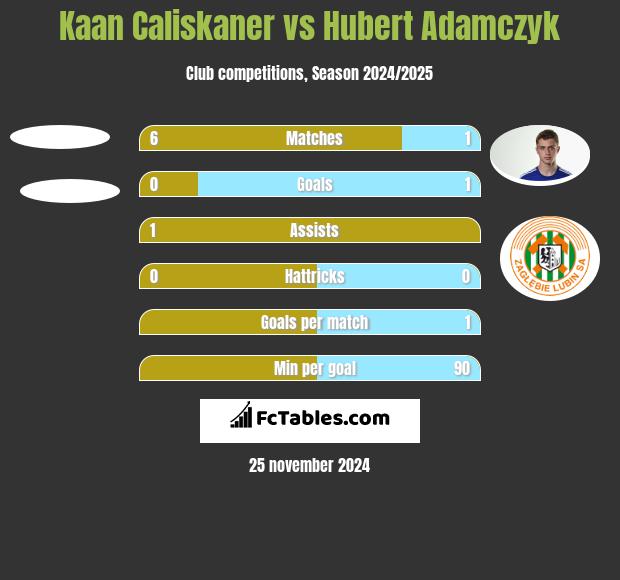 Kaan Caliskaner vs Hubert Adamczyk h2h player stats