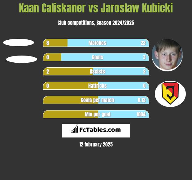 Kaan Caliskaner vs Jarosław Kubicki h2h player stats