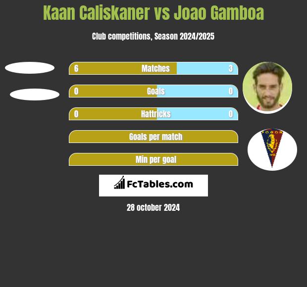 Kaan Caliskaner vs Joao Gamboa h2h player stats