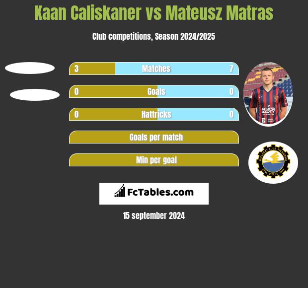 Kaan Caliskaner vs Mateusz Matras h2h player stats